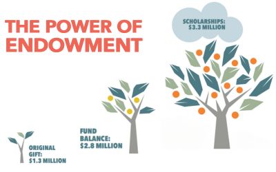 Scholarships for Generations of Future Leaders: The Power of Endowment